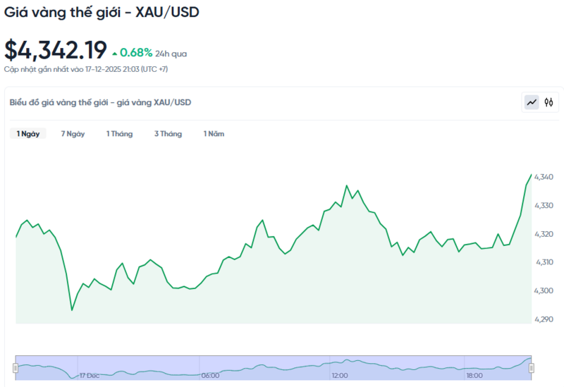 Diễn biến giá vàng thế giới trong 24h qua.