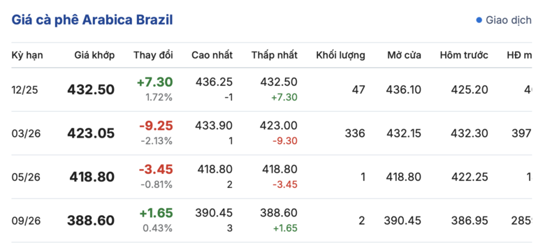 Giá cà phê hôm nay 18/12/2025: Đồng loạt giảm mạnh - 3