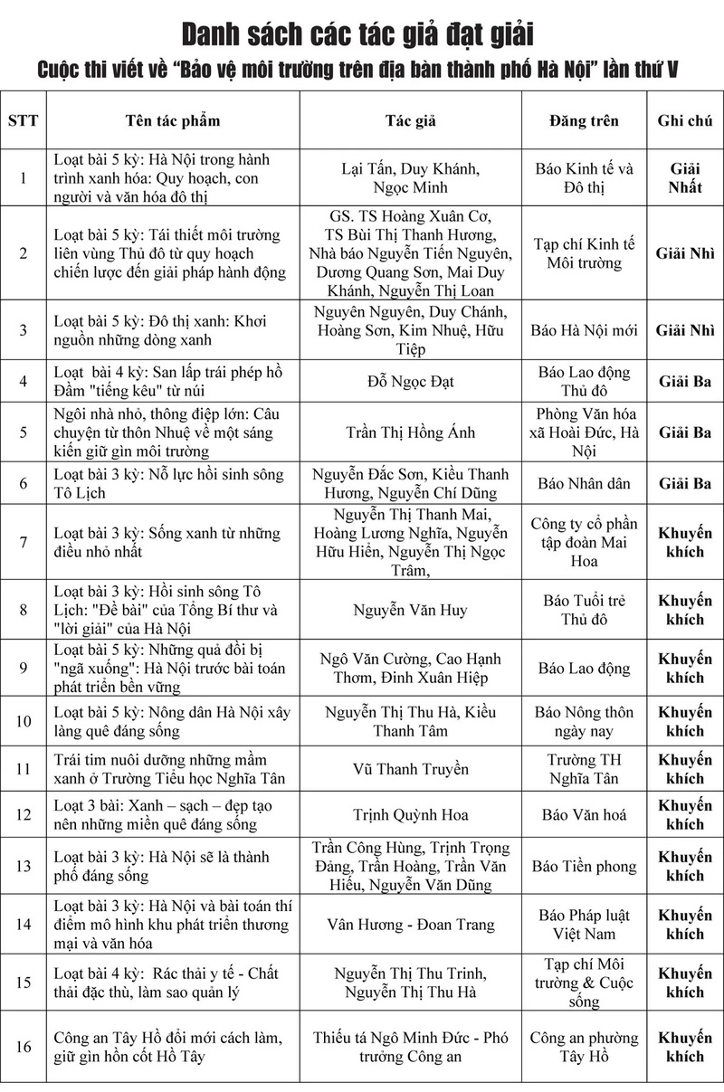 Ban Tổ chức cuộc thi viết đã lựa chọn 16 tác phẩm xuất sắc để trao giải, bao gồm: 01 giải Nhất, 02 giải Nhì, 03 giải Ba và 10 giải Khuyến khích.
