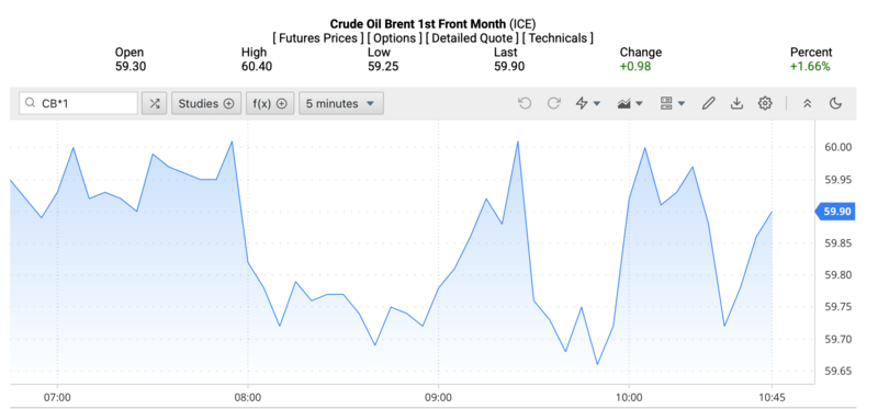 Giá dầu Brent trên thị trường thế giới rạng sáng ngày 18/12/2025 (theo giờ Việt Nam). Nguồn: Oilprice.