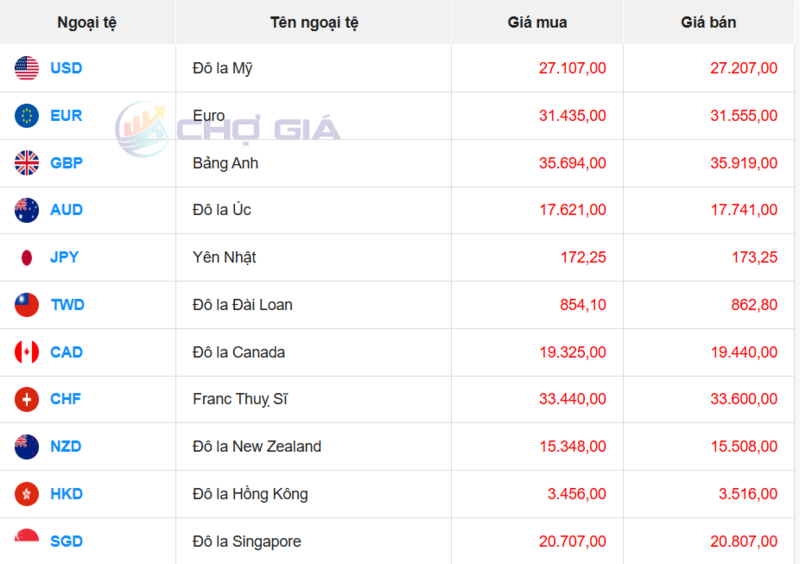 Thị trường USD “chợ đen” ngày 18/12/2025. Nguồn: Chogia.vn