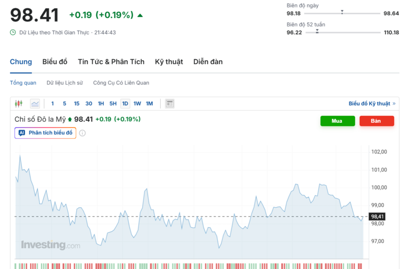 Diễn biến chỉ số DXY trong thời gian qua. Nguồn: Investing.com
