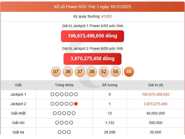 Vietlott 16/12, Vietlott Power 6/55 ngày 16/12, kết quả xổ số Power 6/55 ngày 16/12/2025