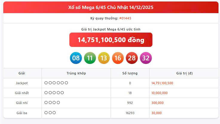 Vietlott 14/12, Vietlott Mega 6/45 ngày 14/12, kết quả xổ số Mega 6/45 ngày 14/12/2025