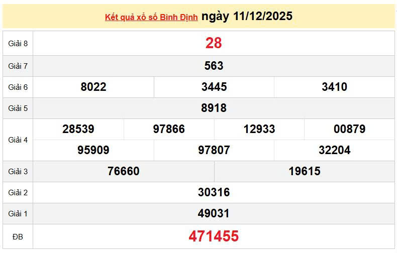 XSBDI 11/12 KQXSBDI 11/12, kết quả xổ số Bình Định ngày 11/12/2025