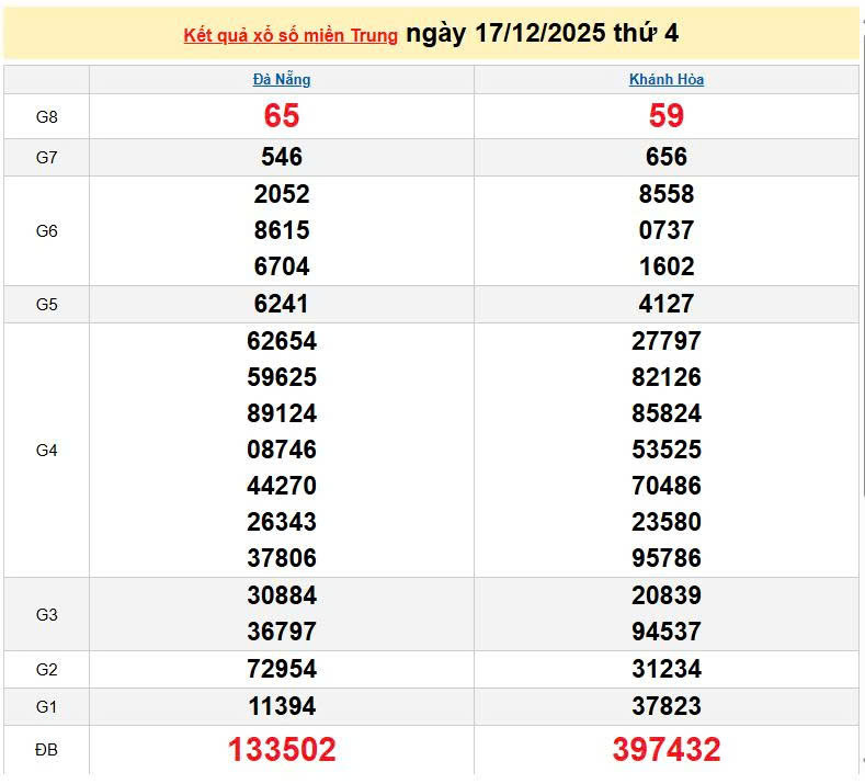 XSMT 17/12, KQXSMT 17/12, kết quả xổ số miền Trung ngày 17/12/2025