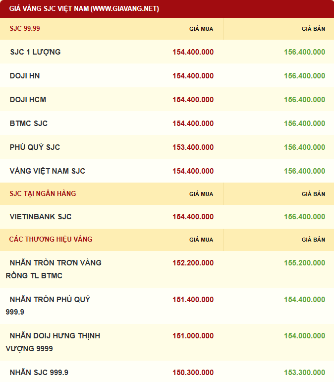 Giá vàng được niêm yết sáng sớm ngày 19/12. Ảnh: giavang.net
