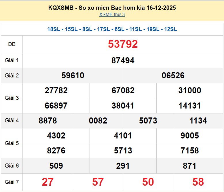 XSMB 16/12, KQXSMB 16/12, kết quả xổ số miền Bắc ngày 16/12/2025