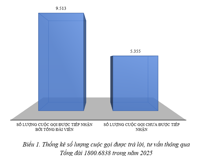 Hơn 9.000 cuộc gọi qua tổng đài 1800.6838 được tư vấn trực tiếp - 1