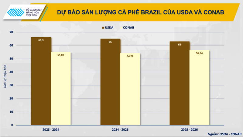Dự báo sản lượng cà phê Brazil