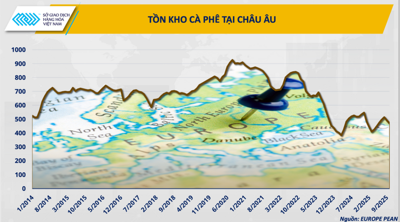 Tồn kho cà phê châu Âu (Nguồn: European)