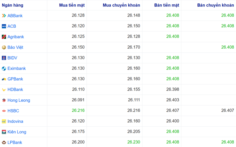 Tỷ giá USD tại một số ngân hàng hôm nay. Nguồn: Webgia.com.