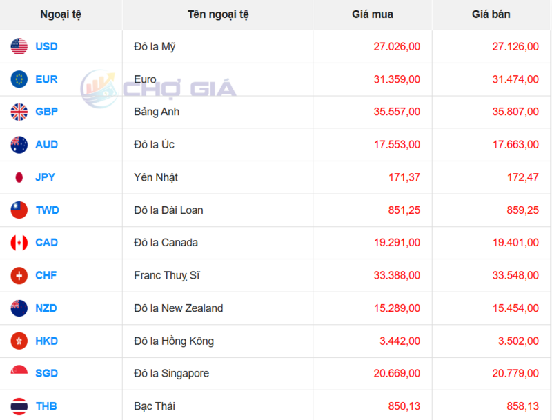 Thị trường USD “chợ đen” ngày 19/12/2025. Nguồn: Chogia.vn