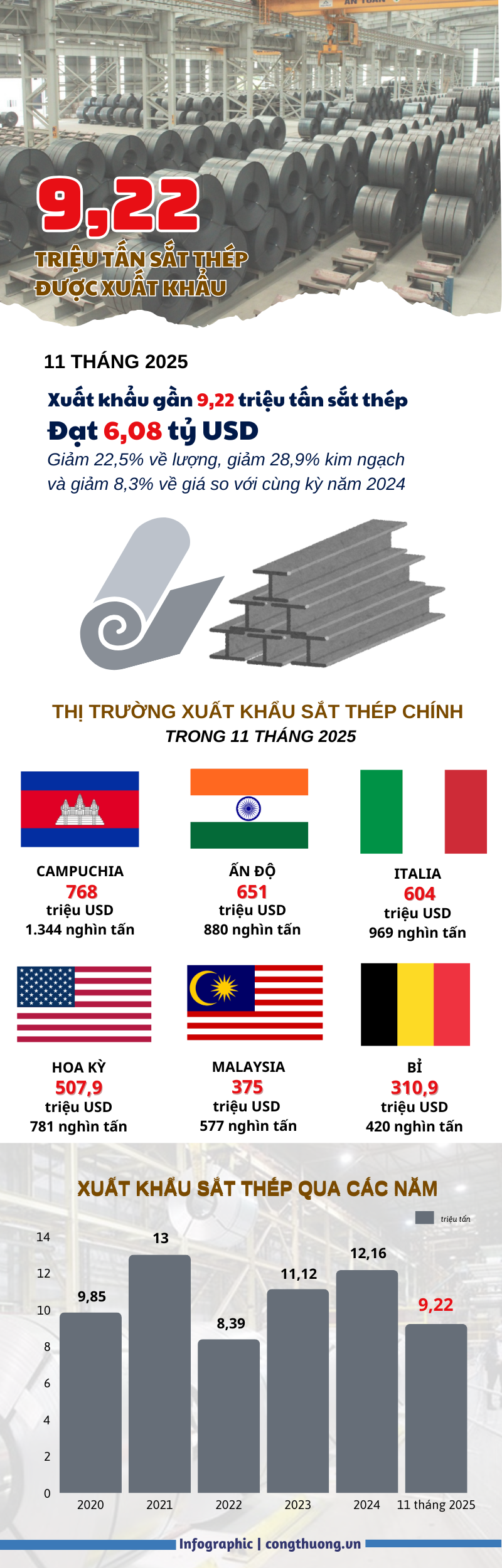 Xuất khẩu sắt thép thu về hơn 6 tỷ USD trong 11 tháng - 1