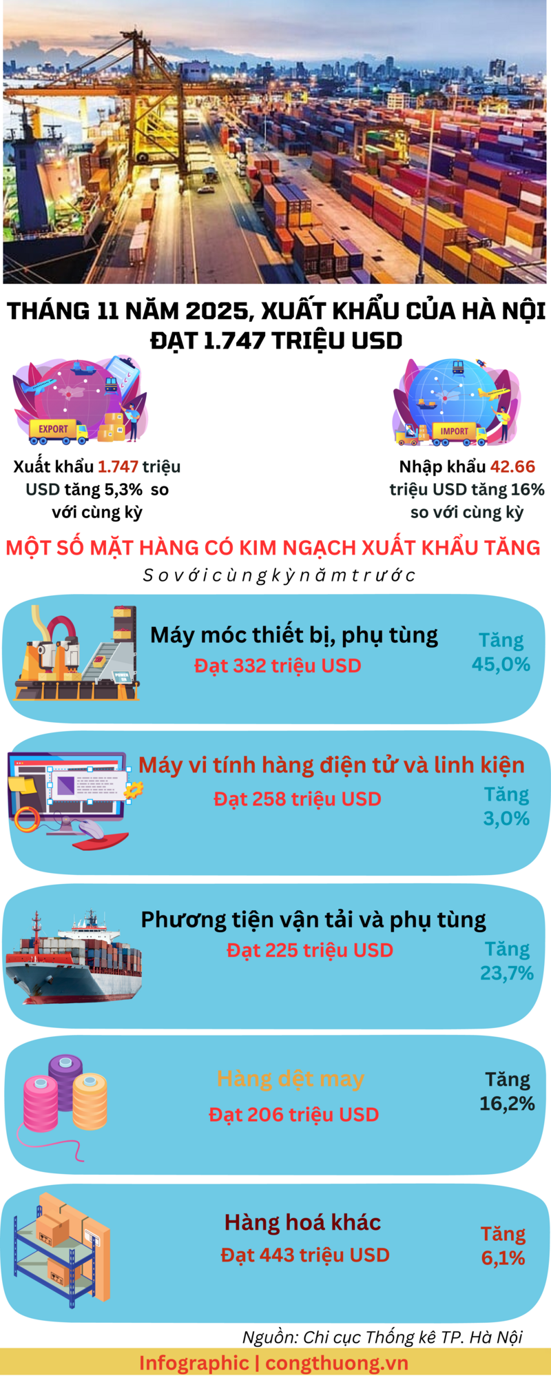 Infographic | Tháng 11/2025, xuất khẩu của Hà Nội đạt 1.747 triệu USD - 1