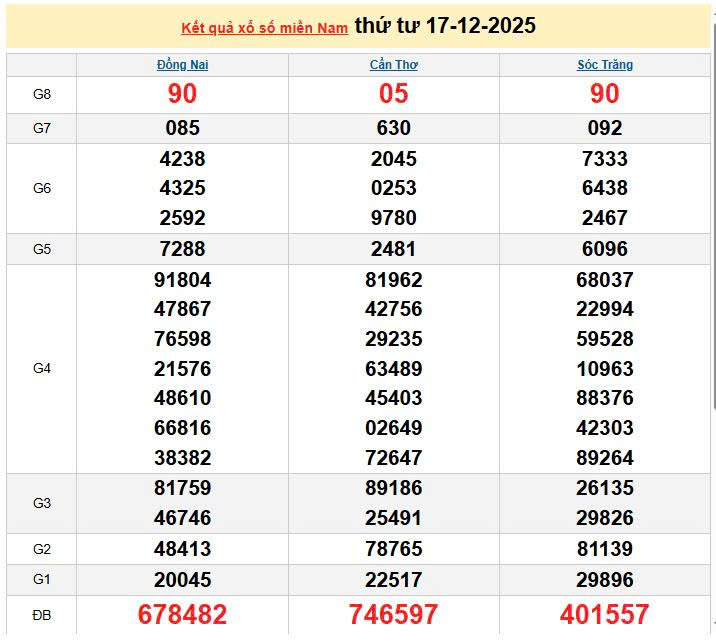XSMN 17/12, KQXSMN 17/12, kết quả xổ số miền Nam ngày 17/12/2025