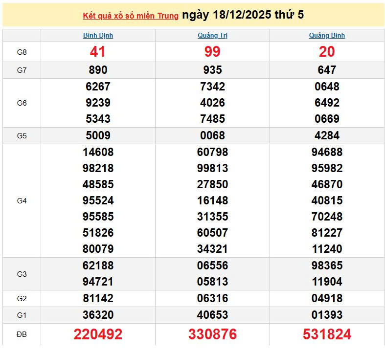 XSMT 18/12, KQXSMT 18/12, kết quả xổ số miền Trung ngày 18/12/2025