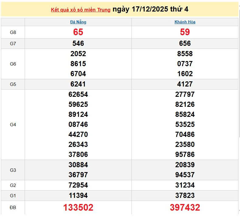 XSMT 17/12, KQXSMT 17/12, kết quả xổ số miền Trung ngày 17/12/2025