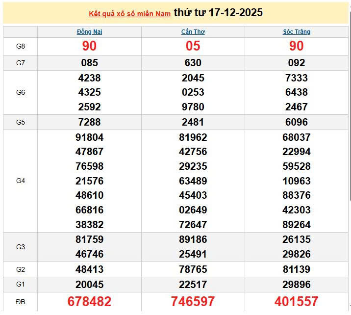 XSMN 17/12, KQXSMN 17/12, kết quả xổ số miền Nam ngày 17/12/2025