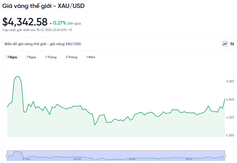 Diễn biến giá vàng thế giới trong 24h qua.