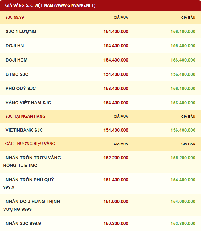 Giá vàng được niêm yết sáng sớm ngày 20/12. Ảnh: giavang.net