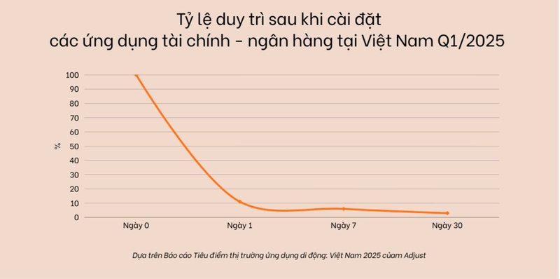 Menurut Adjust, tingkat retensi aplikasi keuangan dan perbankan di Vietnam menurun secara signifikan setelah hari pertama peluncuran aplikasi.