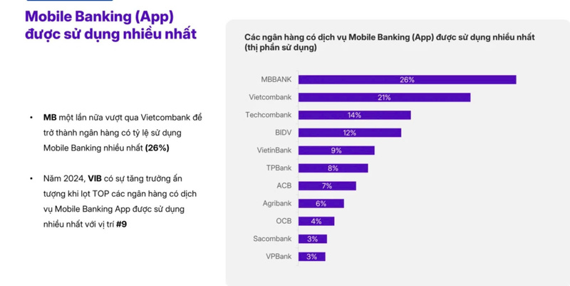 MBBank menduduki peringkat teratas aplikasi perbankan seluler yang paling banyak digunakan di Vietnam pada tahun 2024 (menurut Mibrand).