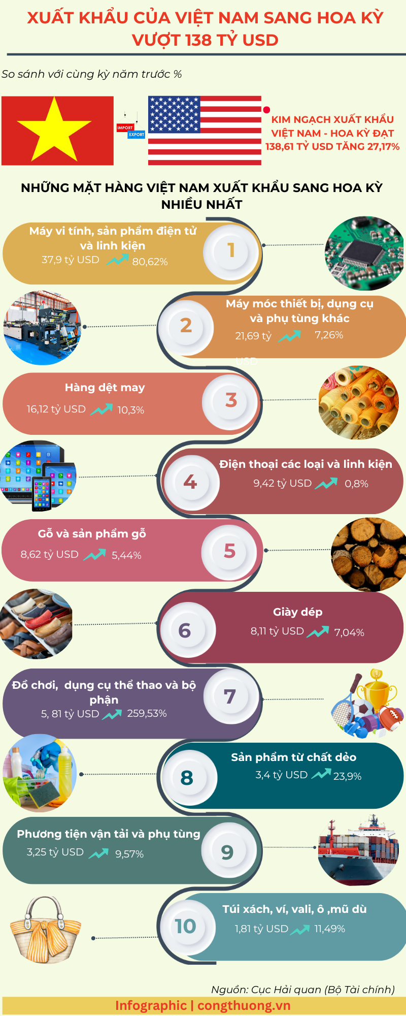 Infographic | Xuất khẩu của Việt Nam sang Hoa Kỳ vượt 138 tỷ USD - 1