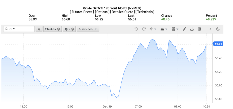 Giá dầu WTI trên thị trường thế giới rạng sáng ngày 20/12/2025 (theo giờ Việt Nam). Nguồn: Oilprice.