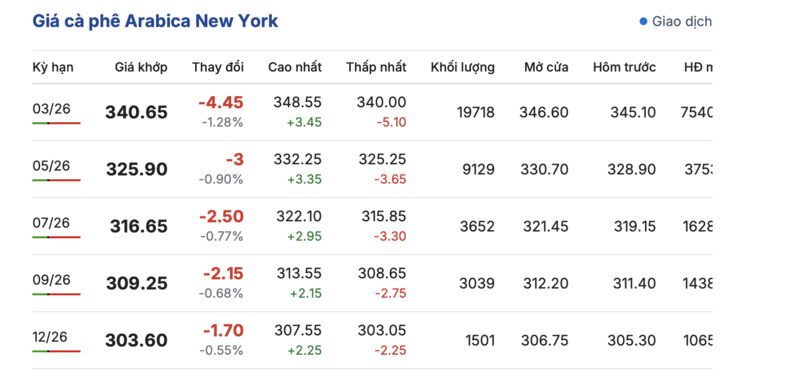 Giá cà phê hôm nay 20/12/2025: Tiếp tục giảm nhẹ - 2