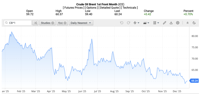 Giá dầu Brent trên thị trường thế giới rạng sáng ngày 20/12/2025 (theo giờ Việt Nam). Nguồn: Oilprice.