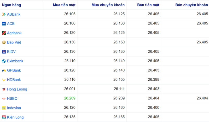 Tỷ giá USD tại một số ngân hàng hôm nay. Nguồn: Webgia.com.