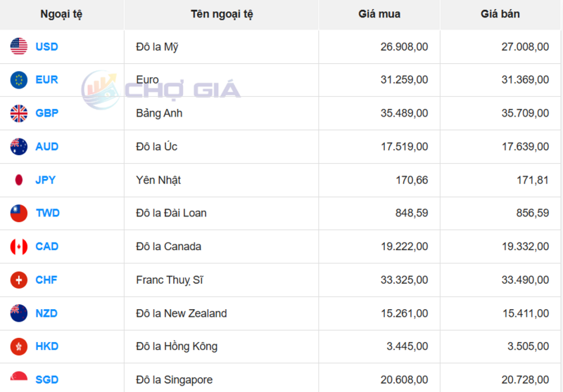 Thị trường USD “chợ đen” ngày 20/12/2025. Nguồn: Chogia.vn