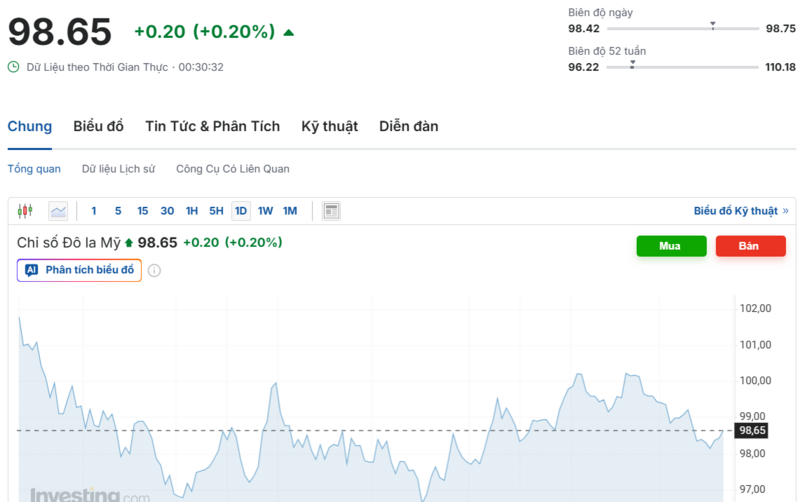 Diễn biến chỉ số DXY trong thời gian qua. Nguồn: Investing.com