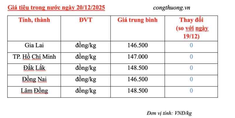 Giá tiêu hôm nay 20/12/2025: Đi ngang - 2