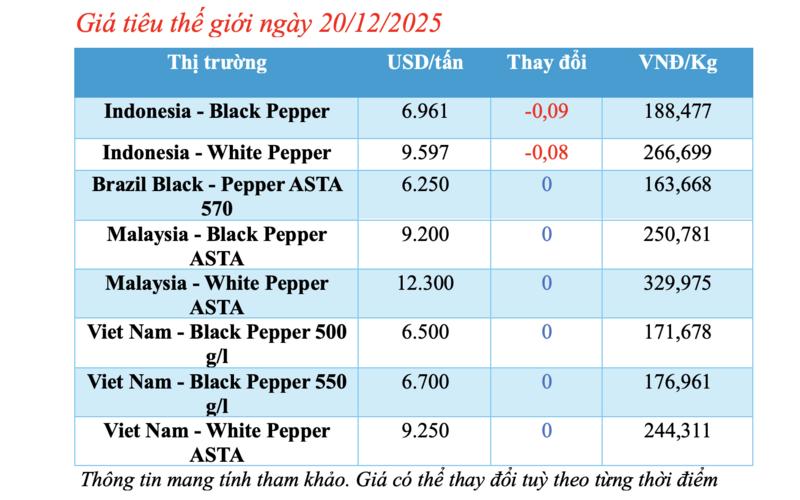 Giá tiêu hôm nay 20/12/2025: Đi ngang - 1