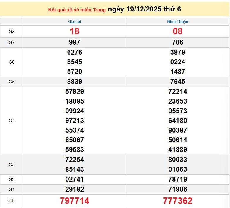 XSMT 19/12, KQXSMT 19/12, kết quả xổ số miền Trung ngày 19/12/2025