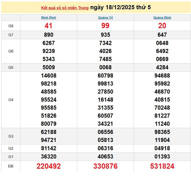 XSMT 18/12, KQXSMT 18/12, kết quả xổ số miền Trung ngày 18/12/2025