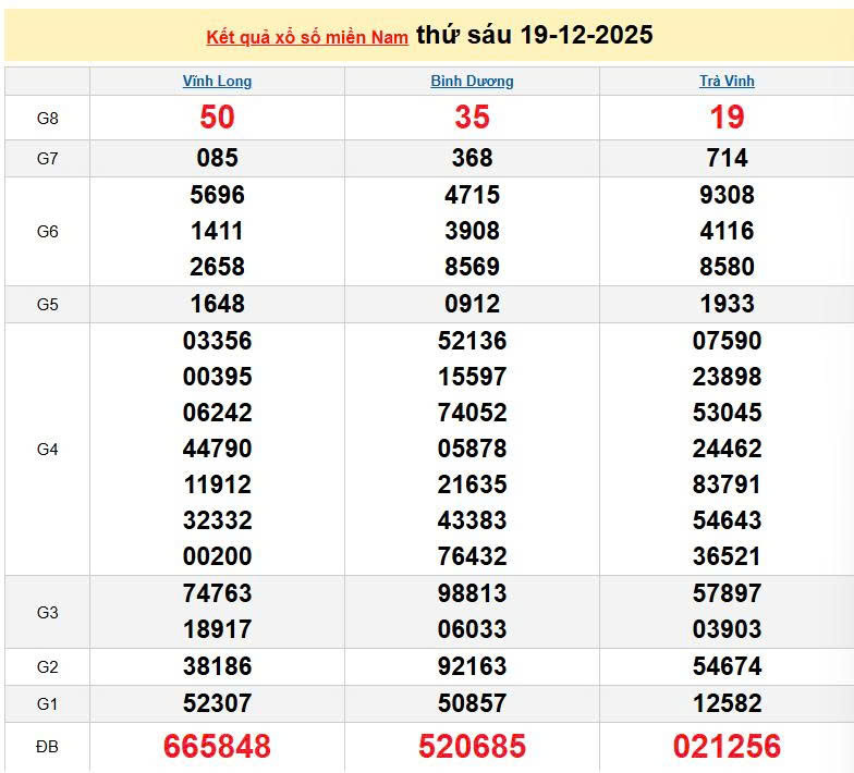 XSMN 19/12, KQXSMN 19/12, kết quả xổ số miền Nam ngày 19/12/2025