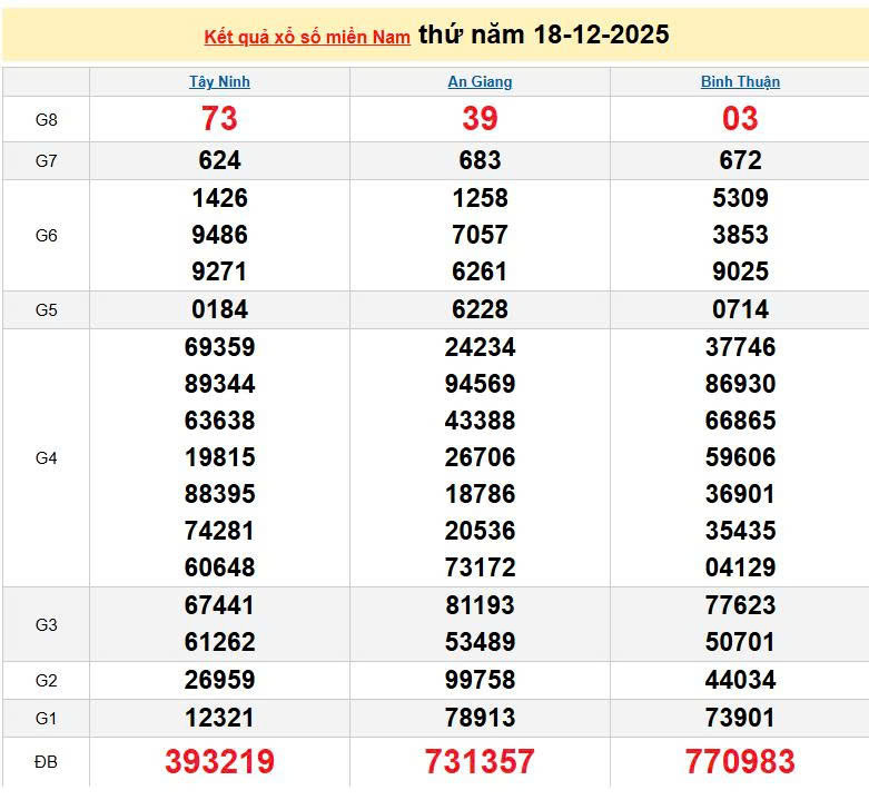 XSMN 18/12, KQXSMN 18/12, kết quả xổ số miền Nam ngày 18/12/2025