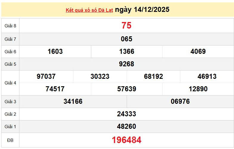 XSDL 14/12, KQXSDL 14/12, kết quả xổ số Đà Lạt ngày 14/12/2025