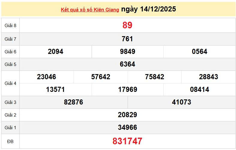 XSKG 14/12, KQXSKG 14/12, kết quả xổ số Kiên Giang ngày 14/12/2025