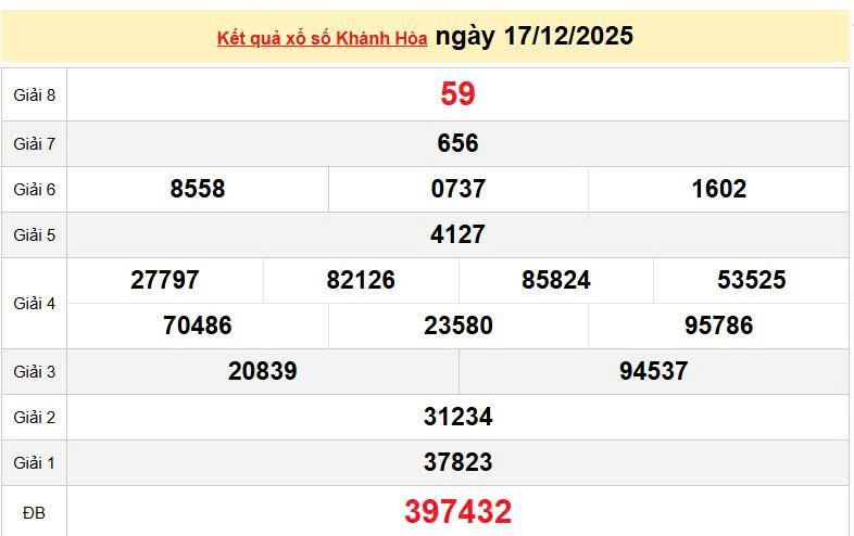 XSKH 14/12, KQXSKH 14/12, kết quả xổ số Khánh Hòa ngày 14/12/2025