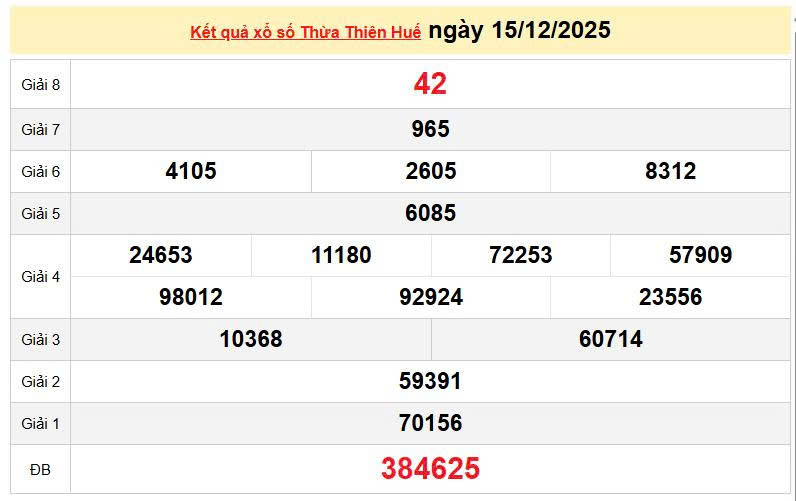 XSTTH 15/12, KQXSTTH 15/12, kết quả xổ số Thừa Thiên Huế ngày 15/12/2025