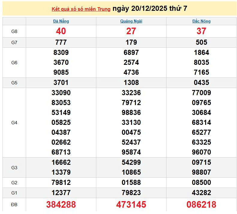 XSMT 20/12, KQXSMT 20/12, kết quả xổ số miền Trung ngày 20/12/2025