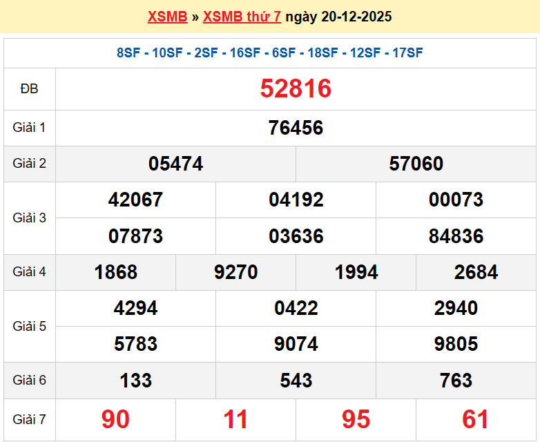 XSMB 20/12, KQXSMB 20/12, kết quả xổ số miền Bắc ngày 20/12/2025