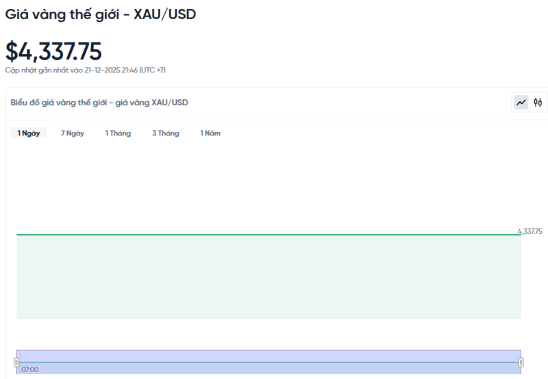Diễn biến giá vàng thế giới trong 24h qua.