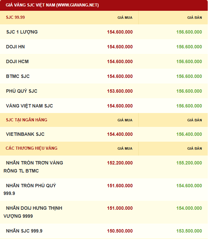 Giá vàng được niêm yết sáng sớm ngày 22/12. Ảnh: giavang.net