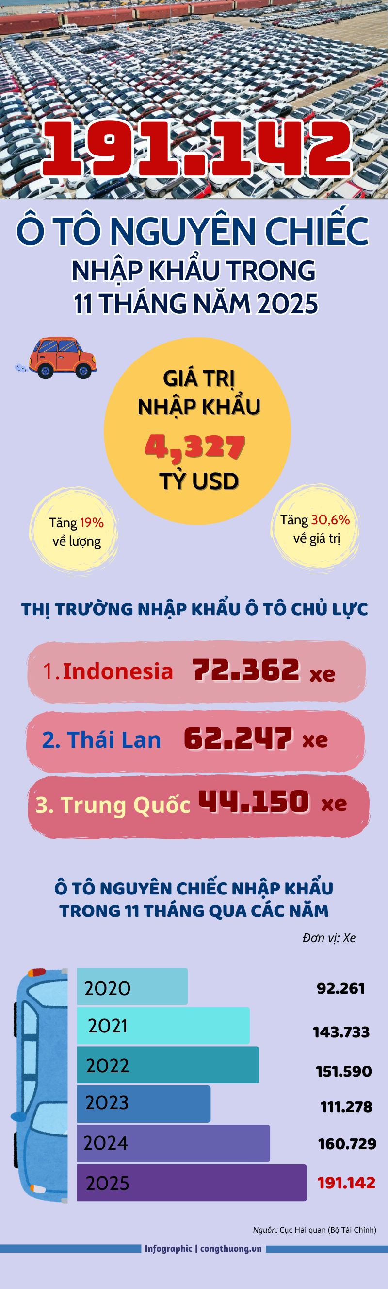 Infographic | Tình hình nhập khẩu ô tô nguyên chiếc 11 tháng năm 2025 - 1