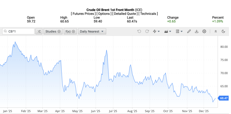 Giá dầu Brent trên thị trường thế giới rạng sáng ngày 21/12/2025 (theo giờ Việt Nam). Nguồn: Oilprice.
